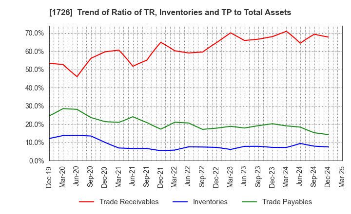1726 Br. Holdings Corporation: Trend of Ratio of TR, Inventories and TP to Total Assets