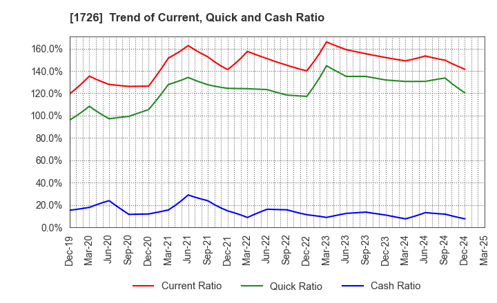 1726 Br. Holdings Corporation: Trend of Current, Quick and Cash Ratio