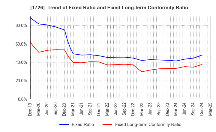 1726 Br. Holdings Corporation: Trend of Fixed Ratio and Fixed Long-term Conformity Ratio