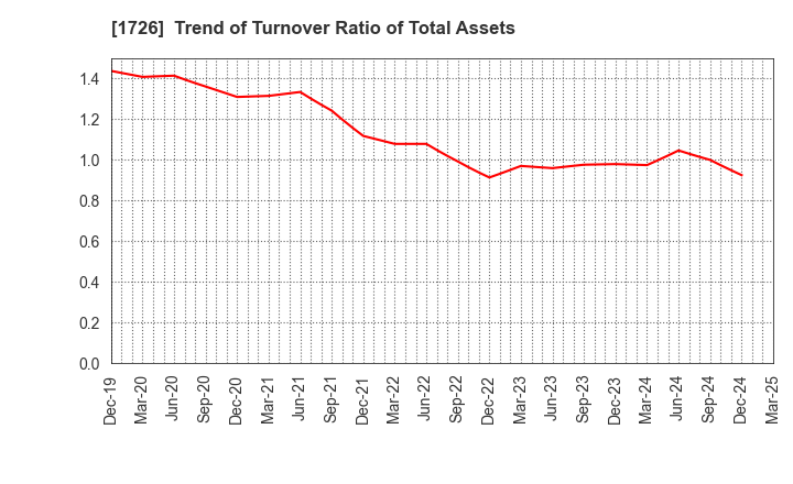 1726 Br. Holdings Corporation: Trend of Turnover Ratio of Total Assets