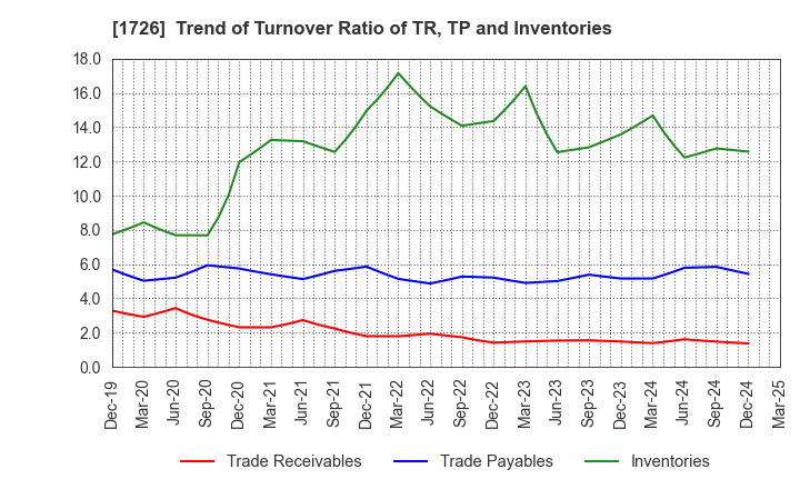 1726 Br. Holdings Corporation: Trend of Turnover Ratio of TR, TP and Inventories