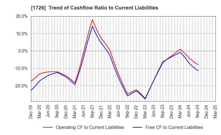 1726 Br. Holdings Corporation: Trend of Cashflow Ratio to Current Liabilities