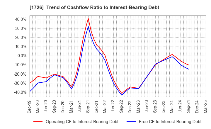 1726 Br. Holdings Corporation: Trend of Cashflow Ratio to Interest-Bearing Debt