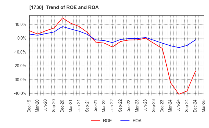 1730 ASO FOAM CRETE Co.,Ltd.: Trend of ROE and ROA