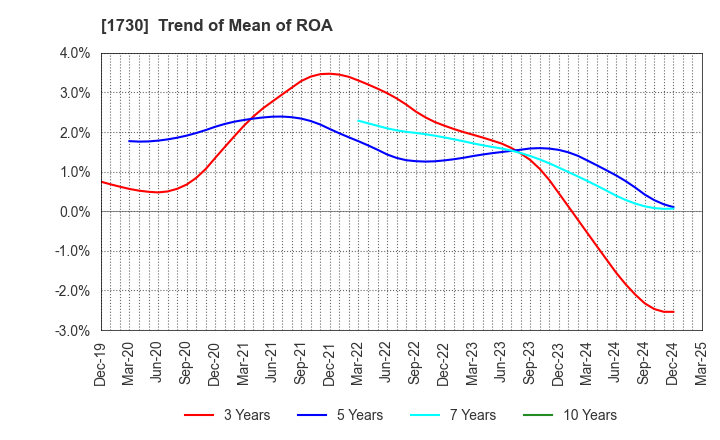 1730 ASO FOAM CRETE Co.,Ltd.: Trend of Mean of ROA