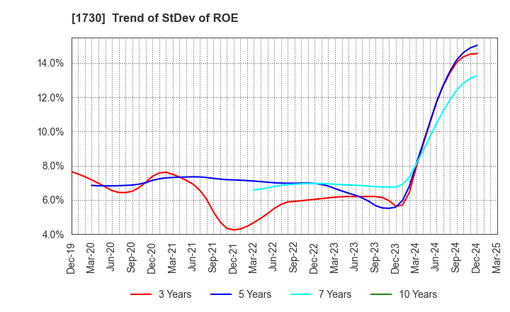 1730 ASO FOAM CRETE Co.,Ltd.: Trend of StDev of ROE