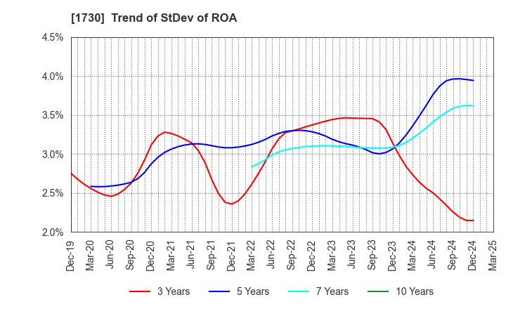 1730 ASO FOAM CRETE Co.,Ltd.: Trend of StDev of ROA