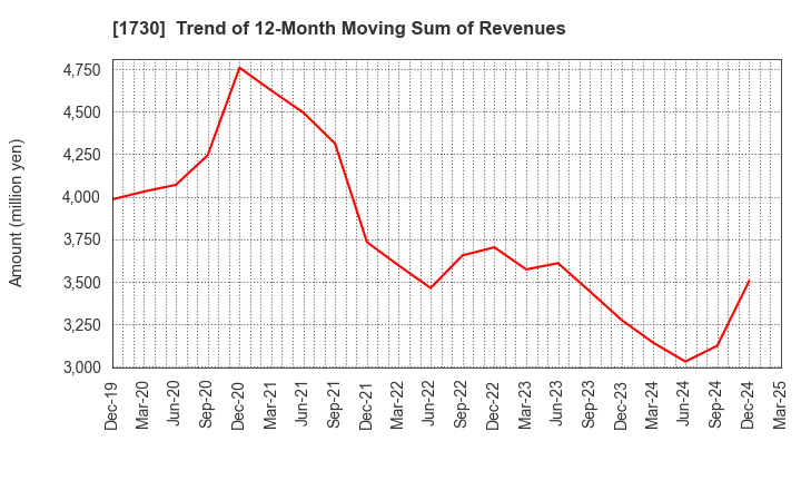 1730 ASO FOAM CRETE Co.,Ltd.: Trend of 12-Month Moving Sum of Revenues