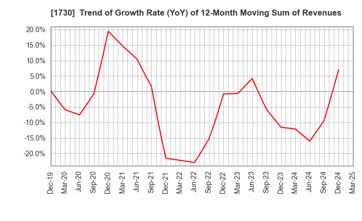 1730 ASO FOAM CRETE Co.,Ltd.: Trend of Growth Rate (YoY) of 12-Month Moving Sum of Revenues