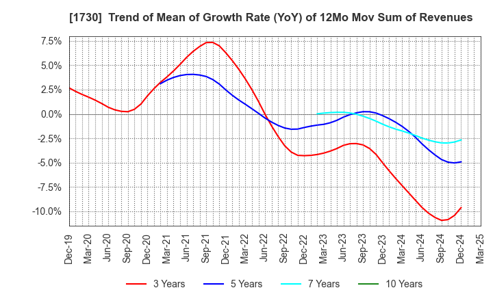 1730 ASO FOAM CRETE Co.,Ltd.: Trend of Mean of Growth Rate (YoY) of 12Mo Mov Sum of Revenues