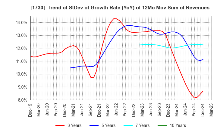 1730 ASO FOAM CRETE Co.,Ltd.: Trend of StDev of Growth Rate (YoY) of 12Mo Mov Sum of Revenues