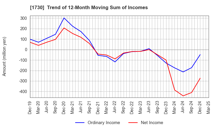 1730 ASO FOAM CRETE Co.,Ltd.: Trend of 12-Month Moving Sum of Incomes