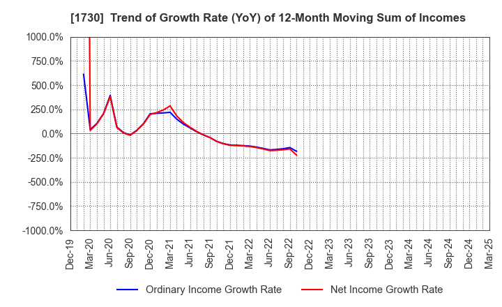 1730 ASO FOAM CRETE Co.,Ltd.: Trend of Growth Rate (YoY) of 12-Month Moving Sum of Incomes