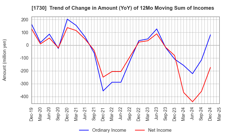 1730 ASO FOAM CRETE Co.,Ltd.: Trend of Change in Amount (YoY) of 12Mo Moving Sum of Incomes