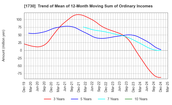 1730 ASO FOAM CRETE Co.,Ltd.: Trend of Mean of 12-Month Moving Sum of Ordinary Incomes