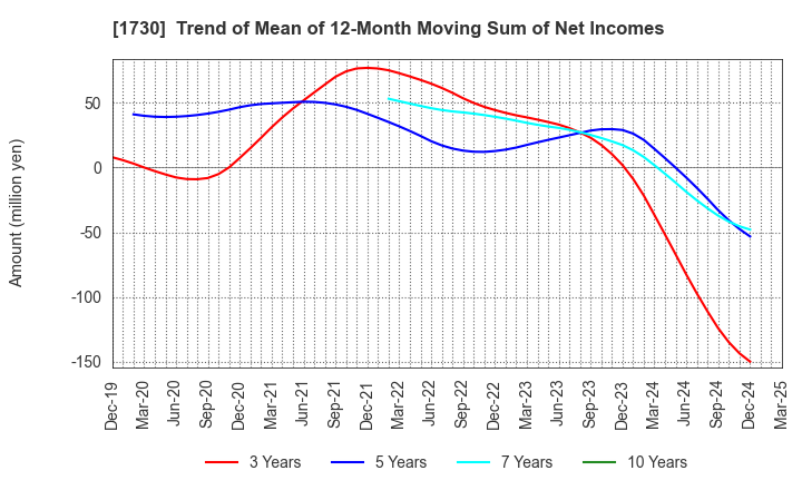 1730 ASO FOAM CRETE Co.,Ltd.: Trend of Mean of 12-Month Moving Sum of Net Incomes