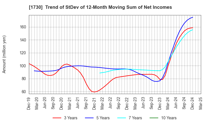 1730 ASO FOAM CRETE Co.,Ltd.: Trend of StDev of 12-Month Moving Sum of Net Incomes