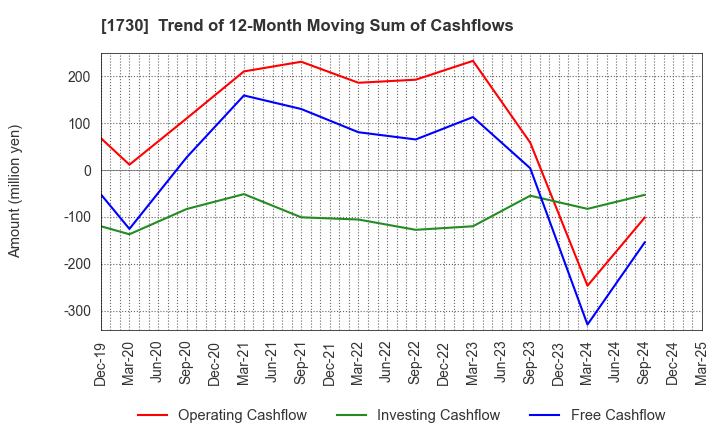1730 ASO FOAM CRETE Co.,Ltd.: Trend of 12-Month Moving Sum of Cashflows