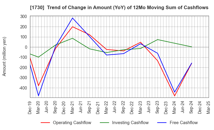 1730 ASO FOAM CRETE Co.,Ltd.: Trend of Change in Amount (YoY) of 12Mo Moving Sum of Cashflows