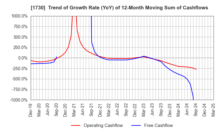1730 ASO FOAM CRETE Co.,Ltd.: Trend of Growth Rate (YoY) of 12-Month Moving Sum of Cashflows
