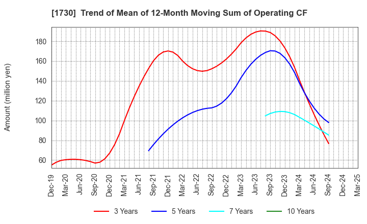 1730 ASO FOAM CRETE Co.,Ltd.: Trend of Mean of 12-Month Moving Sum of Operating CF