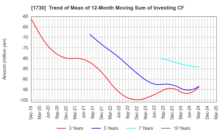 1730 ASO FOAM CRETE Co.,Ltd.: Trend of Mean of 12-Month Moving Sum of Investing CF
