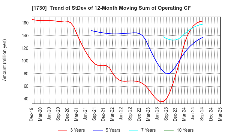1730 ASO FOAM CRETE Co.,Ltd.: Trend of StDev of 12-Month Moving Sum of Operating CF