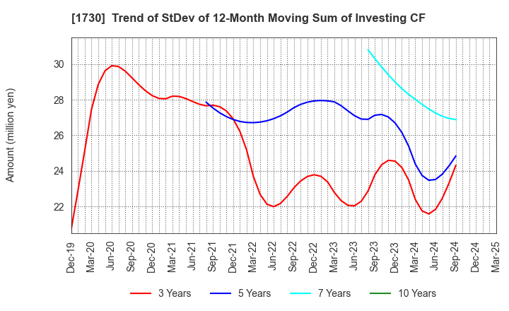 1730 ASO FOAM CRETE Co.,Ltd.: Trend of StDev of 12-Month Moving Sum of Investing CF