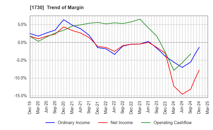 1730 ASO FOAM CRETE Co.,Ltd.: Trend of Margin