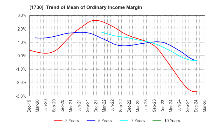1730 ASO FOAM CRETE Co.,Ltd.: Trend of Mean of Ordinary Income Margin