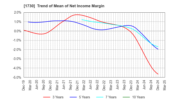 1730 ASO FOAM CRETE Co.,Ltd.: Trend of Mean of Net Income Margin