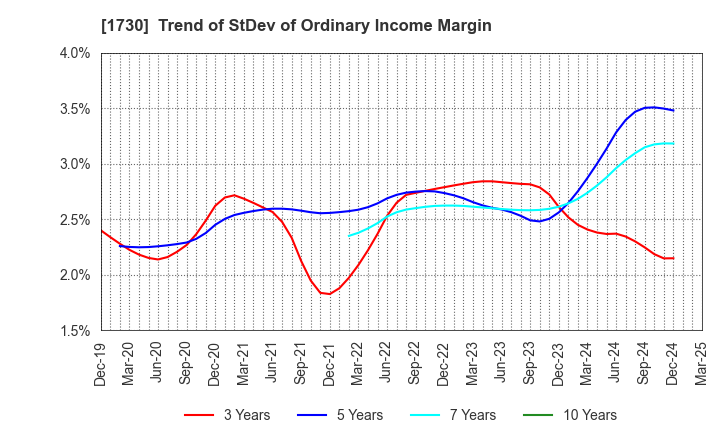 1730 ASO FOAM CRETE Co.,Ltd.: Trend of StDev of Ordinary Income Margin