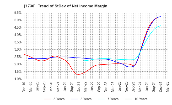 1730 ASO FOAM CRETE Co.,Ltd.: Trend of StDev of Net Income Margin
