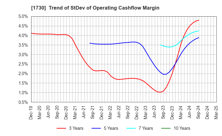 1730 ASO FOAM CRETE Co.,Ltd.: Trend of StDev of Operating Cashflow Margin