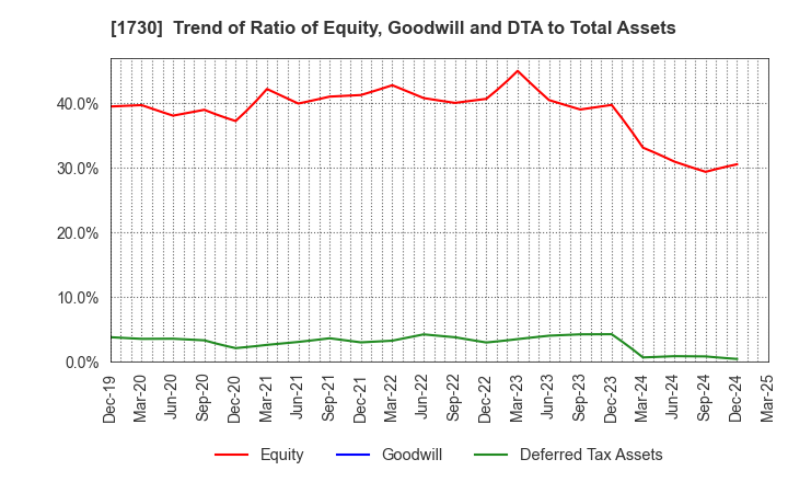 1730 ASO FOAM CRETE Co.,Ltd.: Trend of Ratio of Equity, Goodwill and DTA to Total Assets