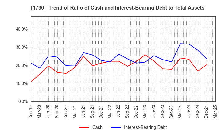 1730 ASO FOAM CRETE Co.,Ltd.: Trend of Ratio of Cash and Interest-Bearing Debt to Total Assets