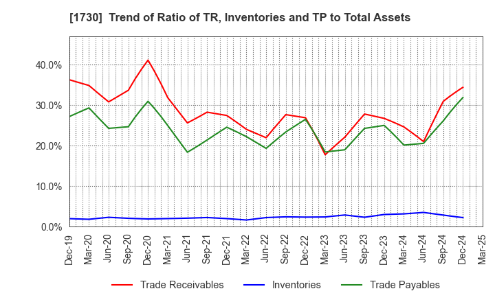 1730 ASO FOAM CRETE Co.,Ltd.: Trend of Ratio of TR, Inventories and TP to Total Assets