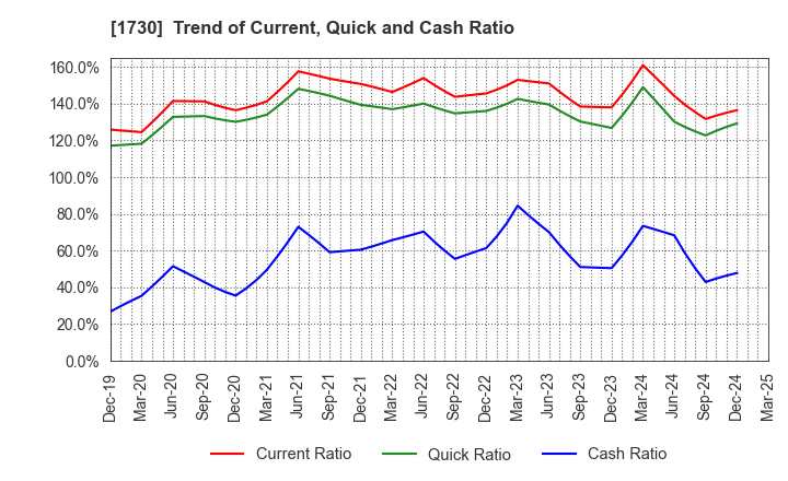1730 ASO FOAM CRETE Co.,Ltd.: Trend of Current, Quick and Cash Ratio