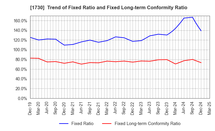 1730 ASO FOAM CRETE Co.,Ltd.: Trend of Fixed Ratio and Fixed Long-term Conformity Ratio