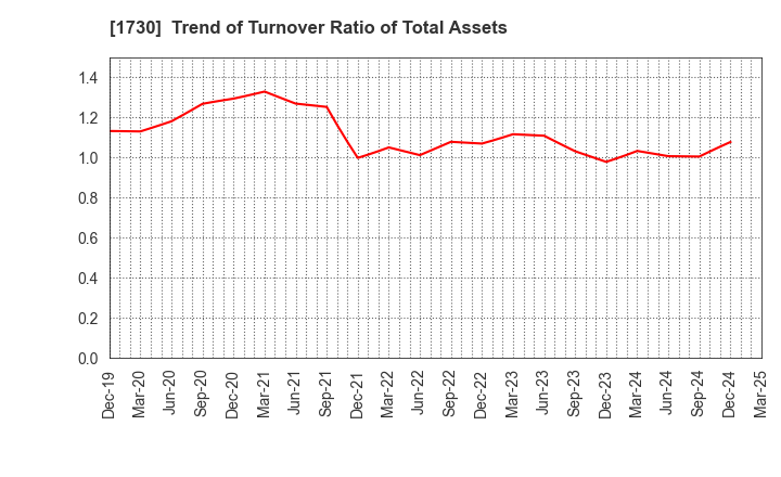 1730 ASO FOAM CRETE Co.,Ltd.: Trend of Turnover Ratio of Total Assets