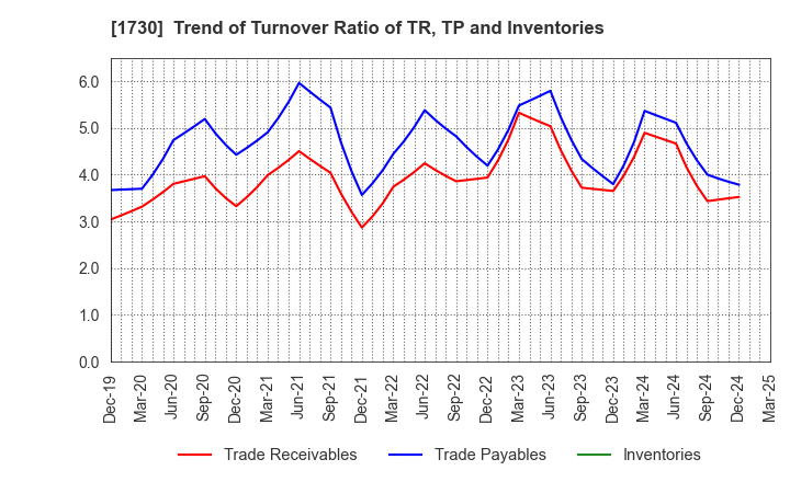 1730 ASO FOAM CRETE Co.,Ltd.: Trend of Turnover Ratio of TR, TP and Inventories