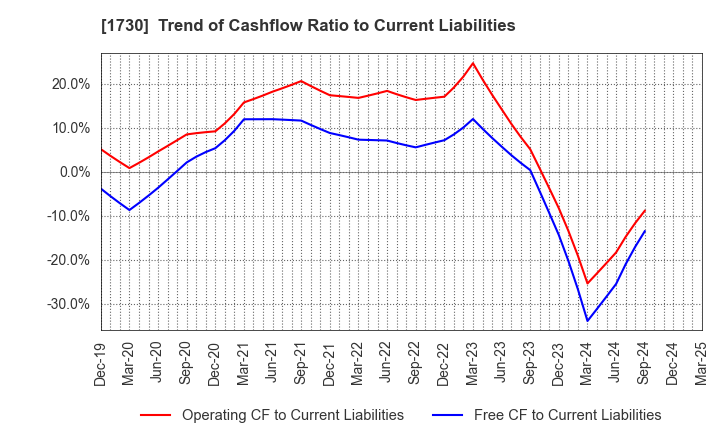 1730 ASO FOAM CRETE Co.,Ltd.: Trend of Cashflow Ratio to Current Liabilities
