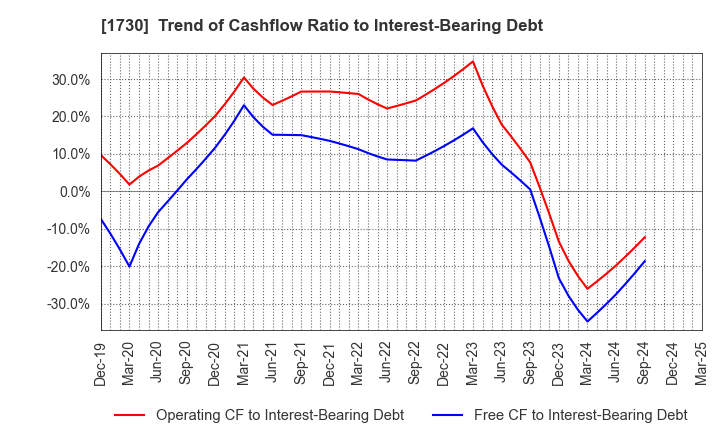 1730 ASO FOAM CRETE Co.,Ltd.: Trend of Cashflow Ratio to Interest-Bearing Debt