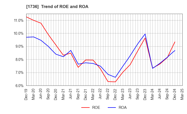 1736 OTEC CORPORATION: Trend of ROE and ROA