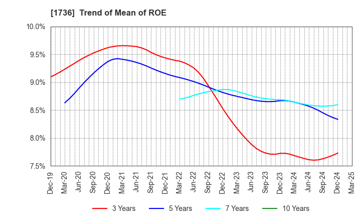 1736 OTEC CORPORATION: Trend of Mean of ROE