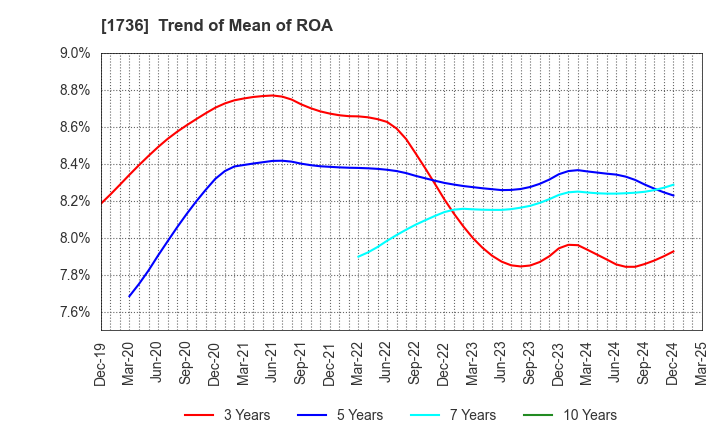 1736 OTEC CORPORATION: Trend of Mean of ROA