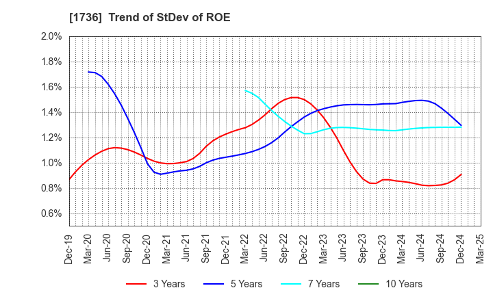 1736 OTEC CORPORATION: Trend of StDev of ROE