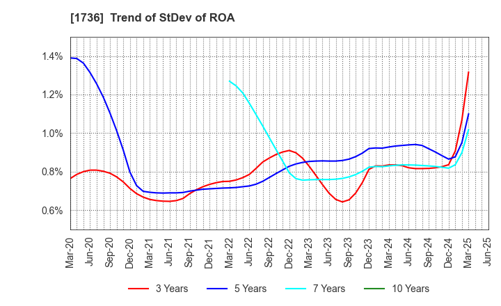 1736 OTEC CORPORATION: Trend of StDev of ROA