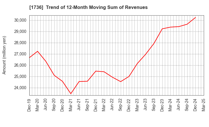 1736 OTEC CORPORATION: Trend of 12-Month Moving Sum of Revenues