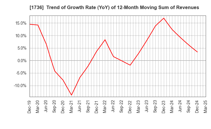 1736 OTEC CORPORATION: Trend of Growth Rate (YoY) of 12-Month Moving Sum of Revenues